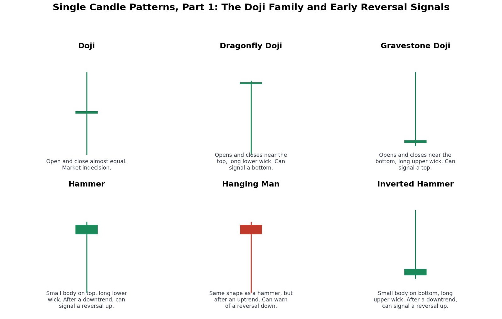 Six single candle patterns: Doji, Dragonfly Doji, Gravestone Doji, Hammer, Hanging Man, and Inverted Hammer