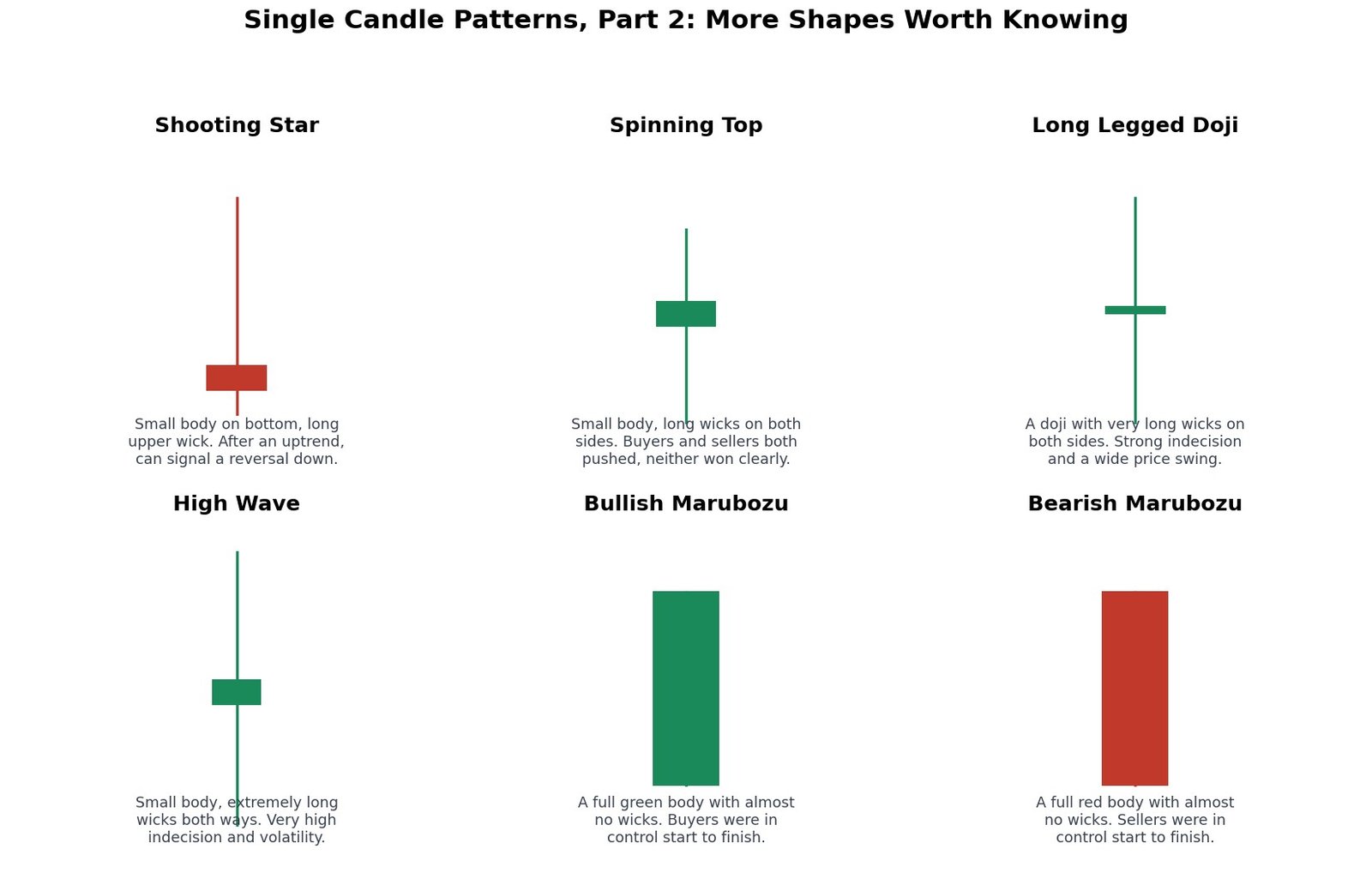 Six more single candle patterns: Shooting Star, Spinning Top, Long Legged Doji, High Wave, Bullish Marubozu, and Bearish Marubozu