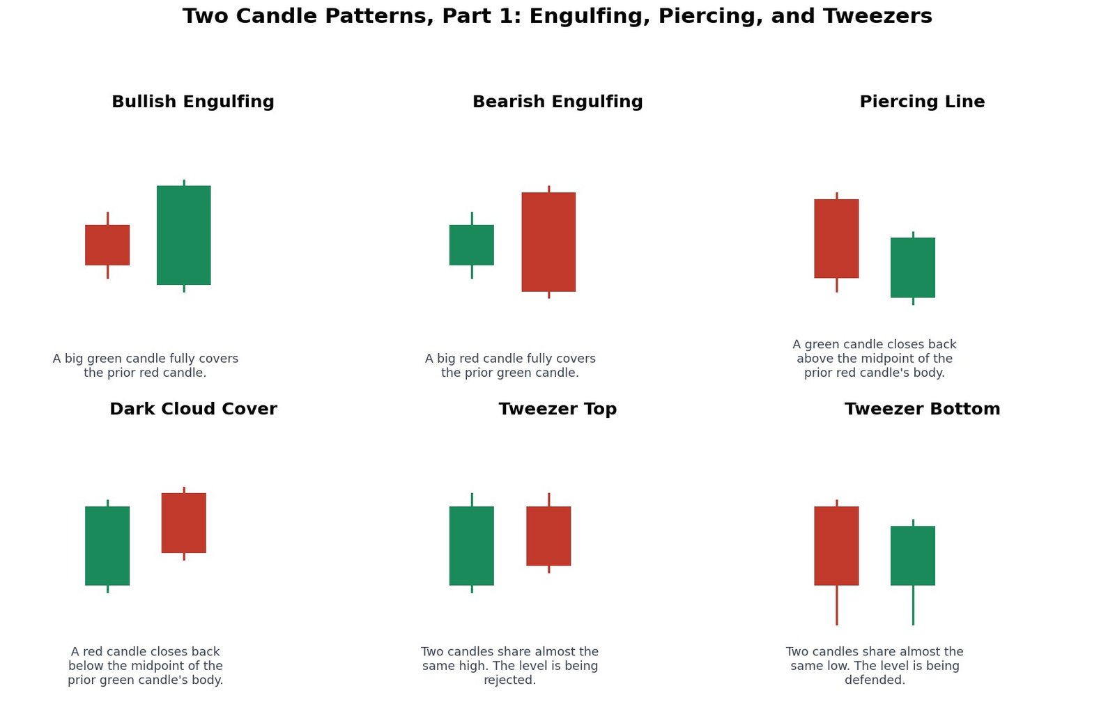 Six two candle patterns: Bullish Engulfing, Bearish Engulfing, Piercing Line, Dark Cloud Cover, Tweezer Top, and Tweezer Bottom