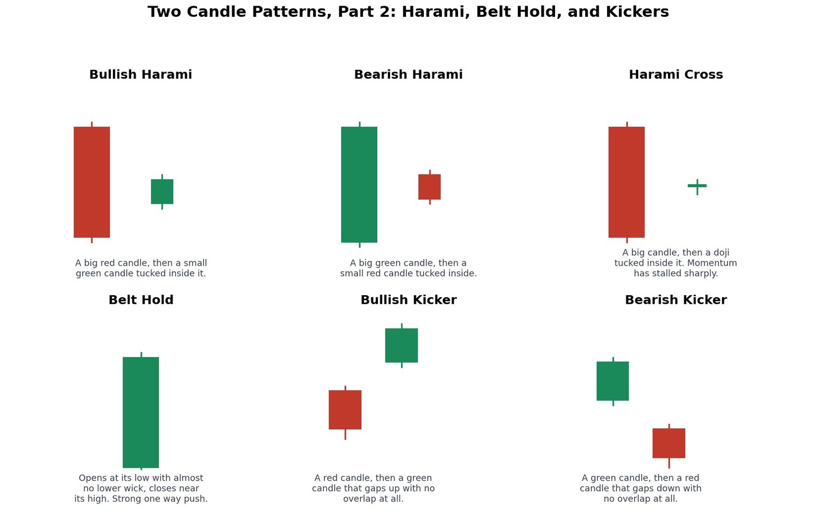 Six more two candle patterns: Bullish Harami, Bearish Harami, Harami Cross, Belt Hold, Bullish Kicker, and Bearish Kicker
