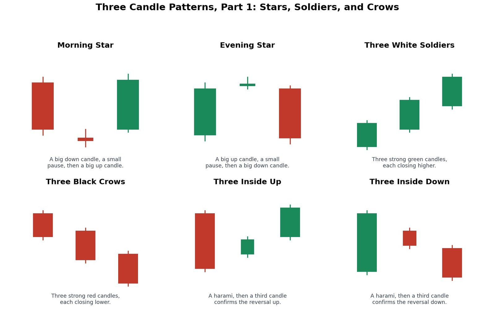 Six three candle patterns: Morning Star, Evening Star, Three White Soldiers, Three Black Crows, Three Inside Up, and Three Inside Down