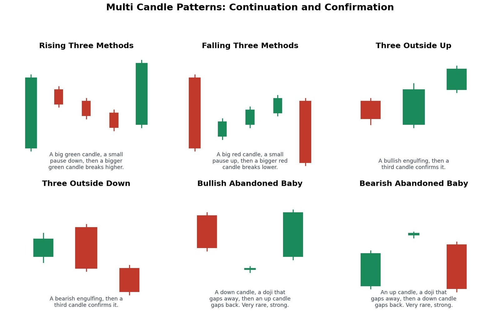 Six multi candle patterns: Rising Three Methods, Falling Three Methods, Three Outside Up, Three Outside Down, Bullish Abandoned Baby, and Bearish Abandoned Baby