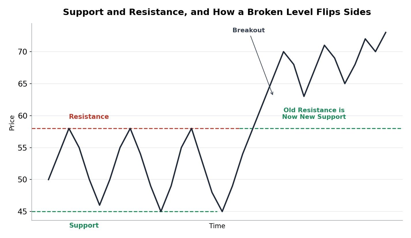 Chart showing price bouncing between a support level and a resistance level, then breaking out and the old resistance becoming new support