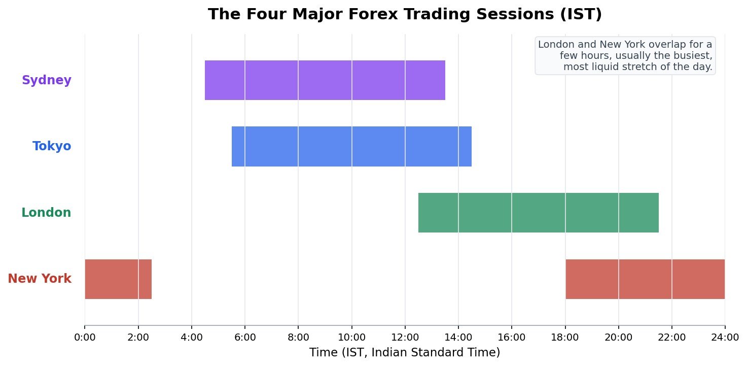 Timeline chart showing the Sydney, Tokyo, London, and New York forex trading sessions in Indian Standard Time