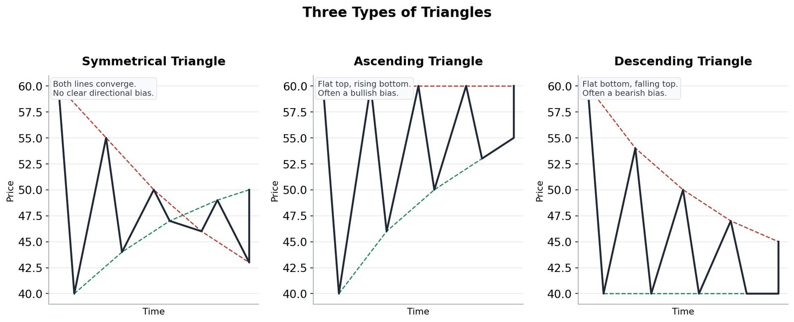 Three types of triangle chart patterns: symmetrical, ascending, and descending