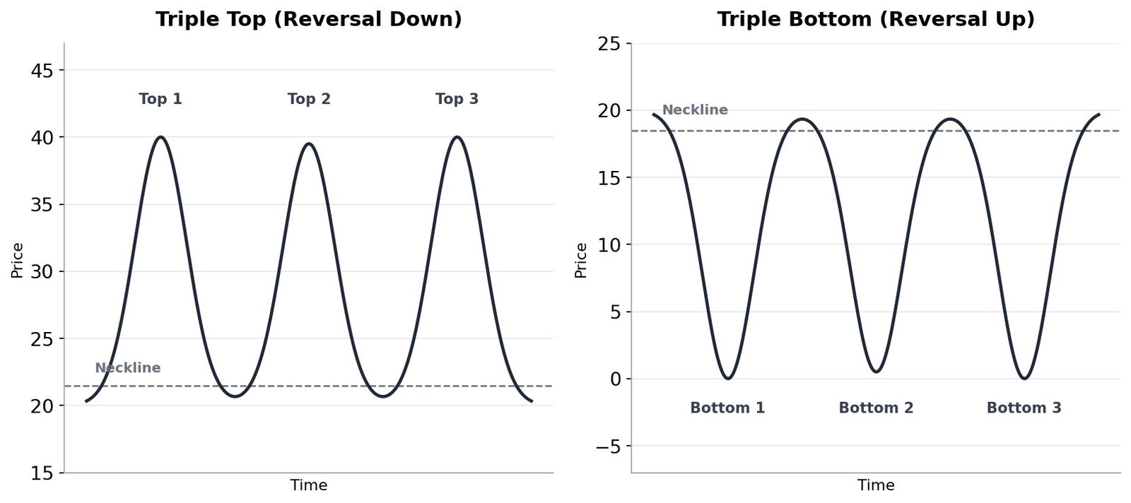 Triple top and triple bottom chart patterns, each with three peaks or troughs and a neckline