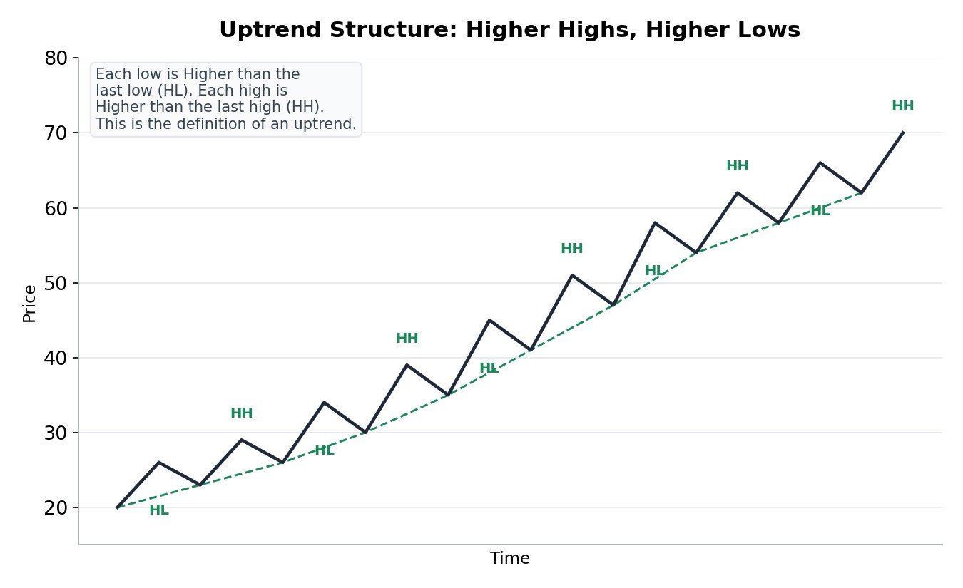 Chart showing an uptrend made of higher highs and higher lows, with a rising trendline