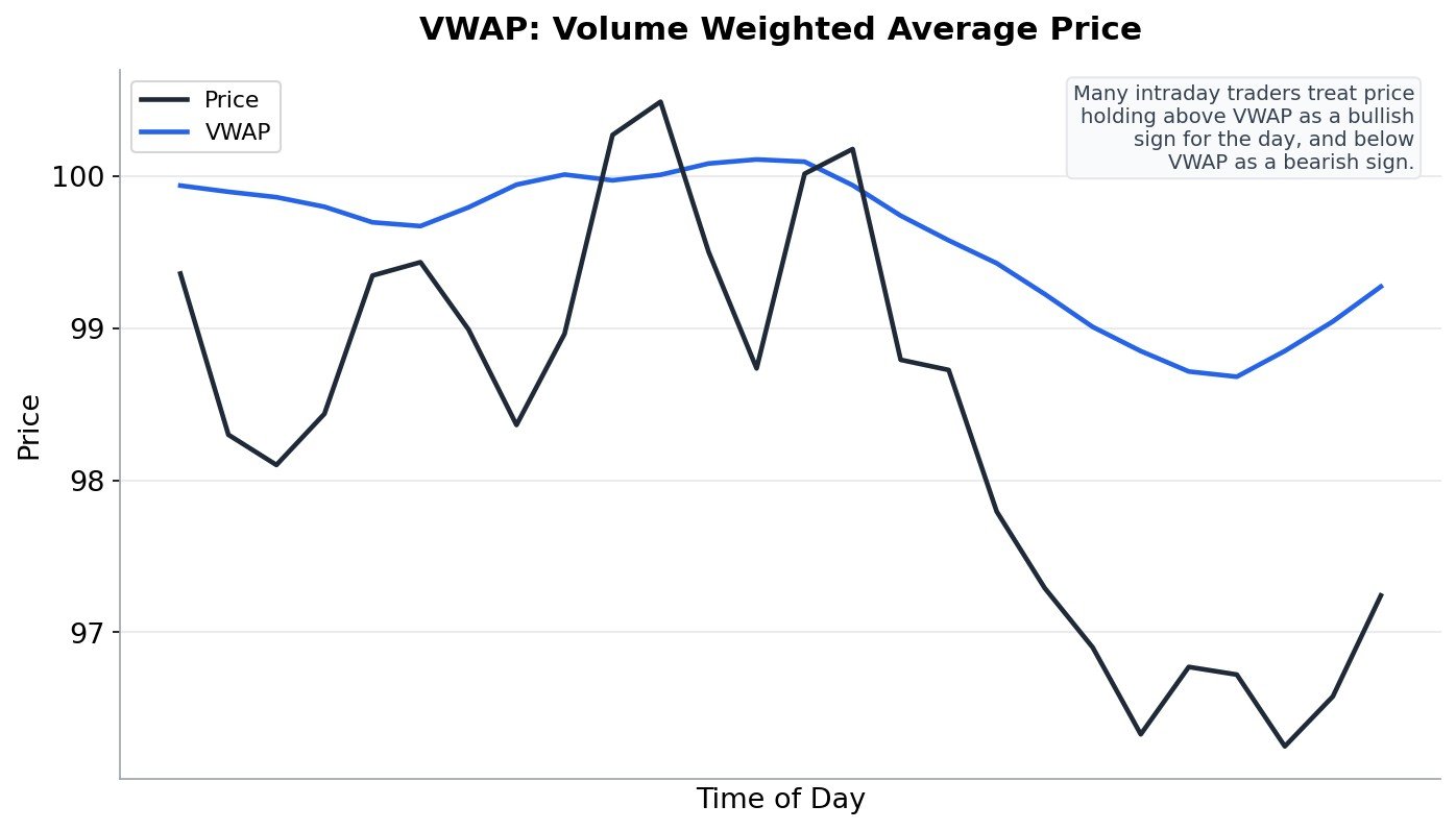Chart showing intraday price moving above and below a VWAP line throughout the trading session